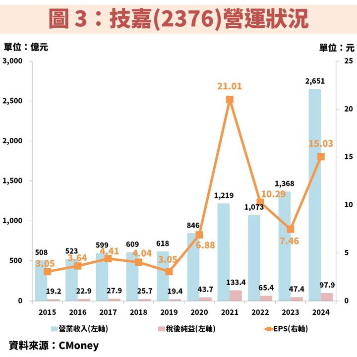 技嘉(2376)搭上 AI 伺服器升級浪潮,獲利將創歷史新高