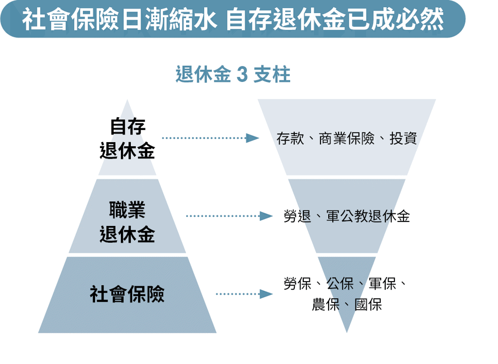 從增富到穩富!破解退休金不足4原因 打造源源不絕現金流