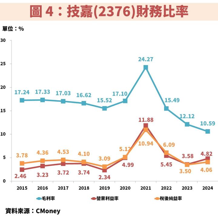 技嘉(2376)搭上 AI 伺服器升級浪潮,獲利將創歷史新高