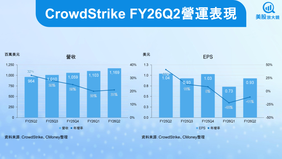 【美股研究報告】CrowdStrike FY26Q2財報揭曉,盤後股價下跌是機會?