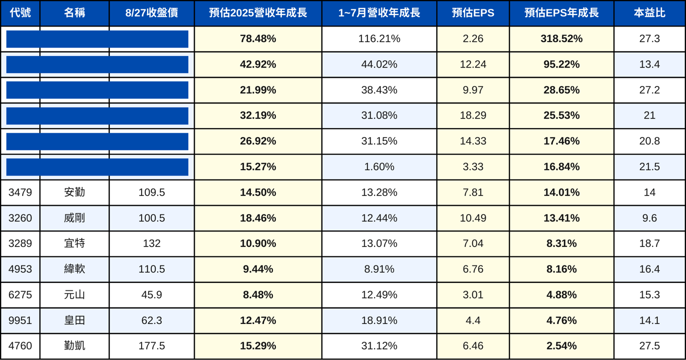 【13檔限時策略清單】2025預估營收/獲利成長+月線翻揚股