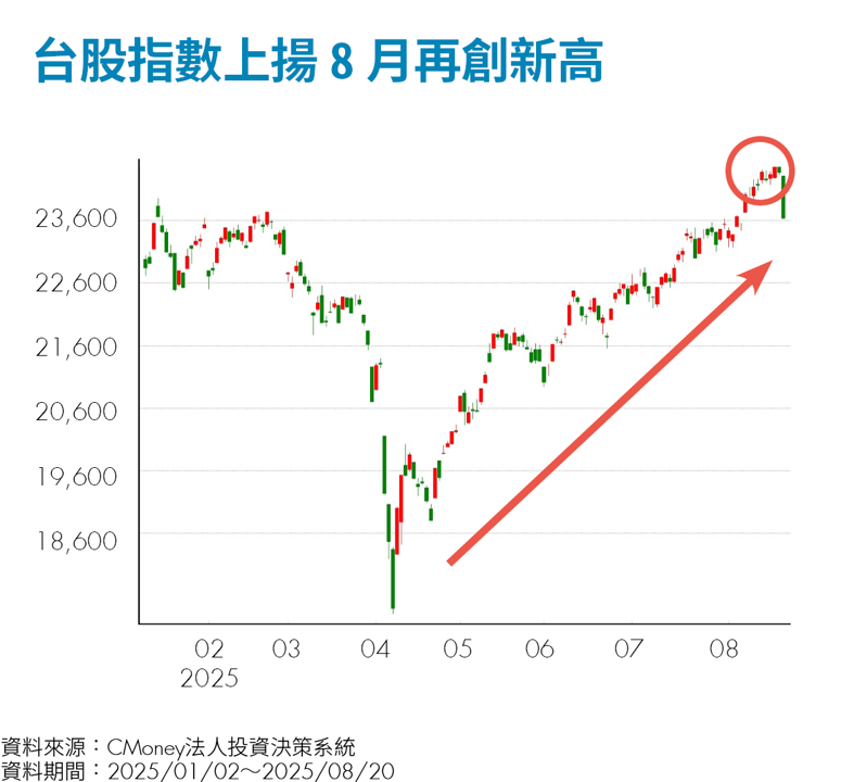 2025 Q4投資攻略!逢高減碼等回檔 大盤先蹲後跳 挑戰25,000點