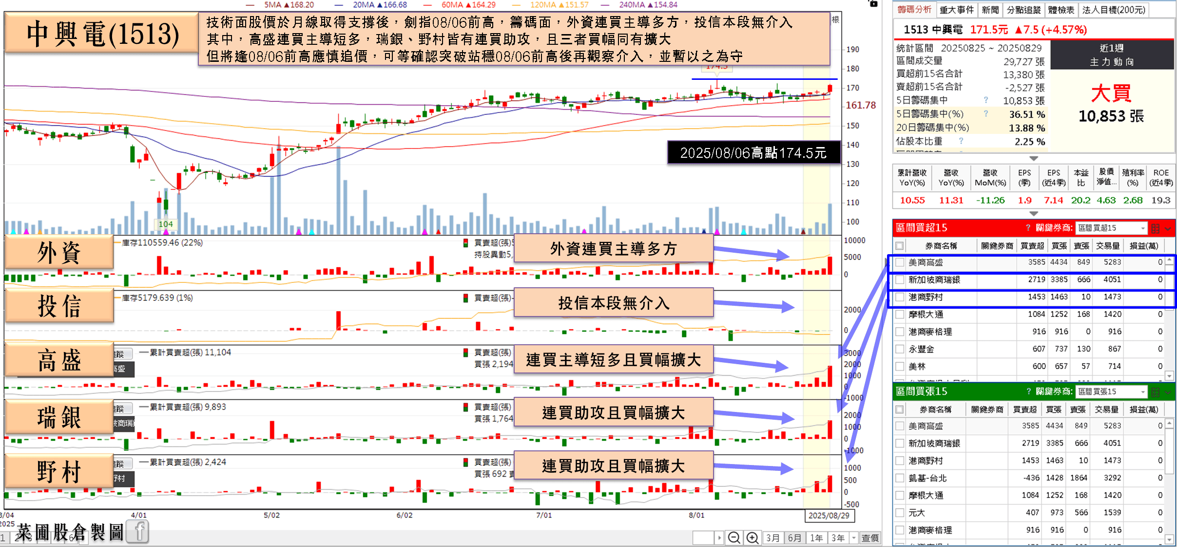 下半年逐季成長，預期全年年增雙位數，外資連 6 買