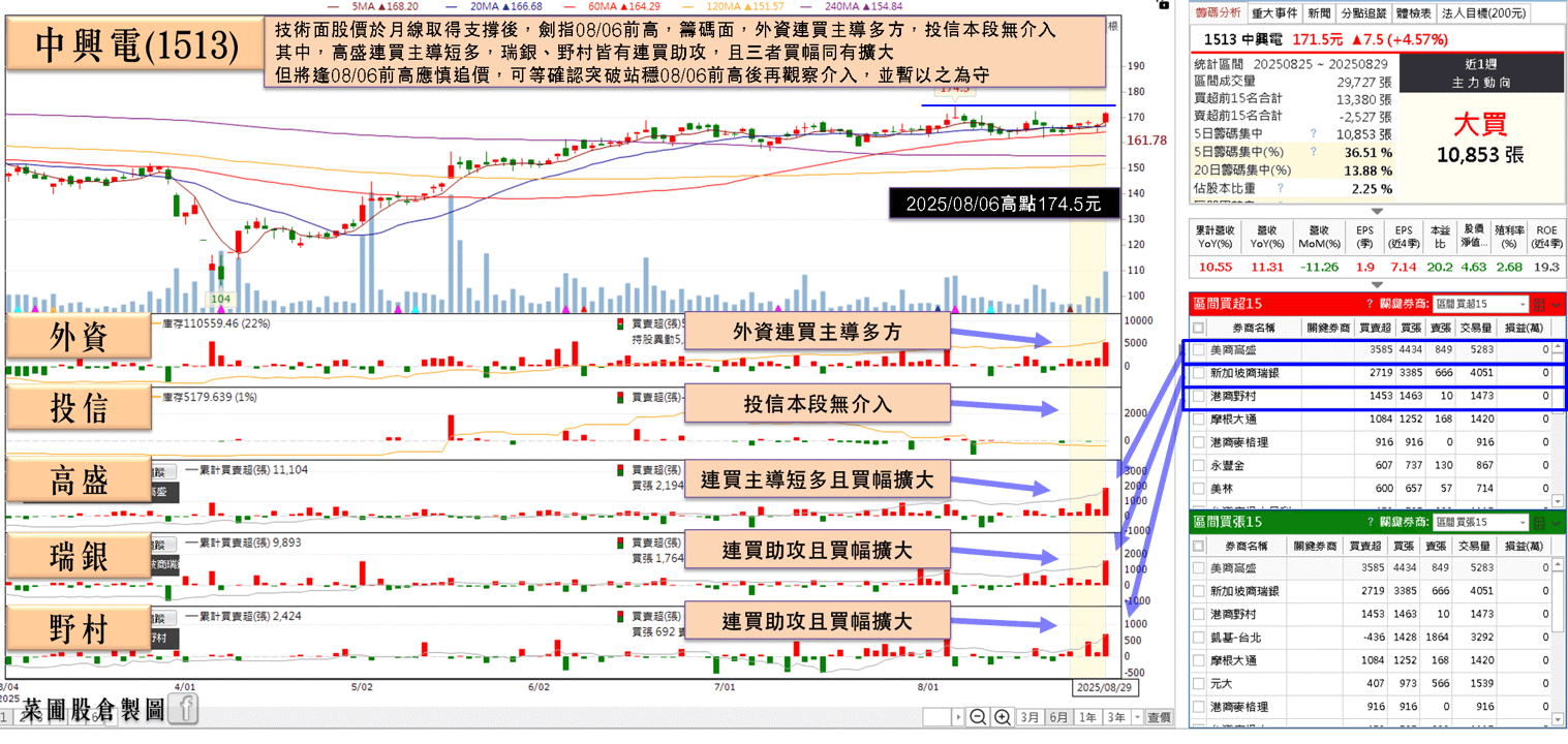 下半年逐季成長,預期全年年增雙位數,外資連 6 買
