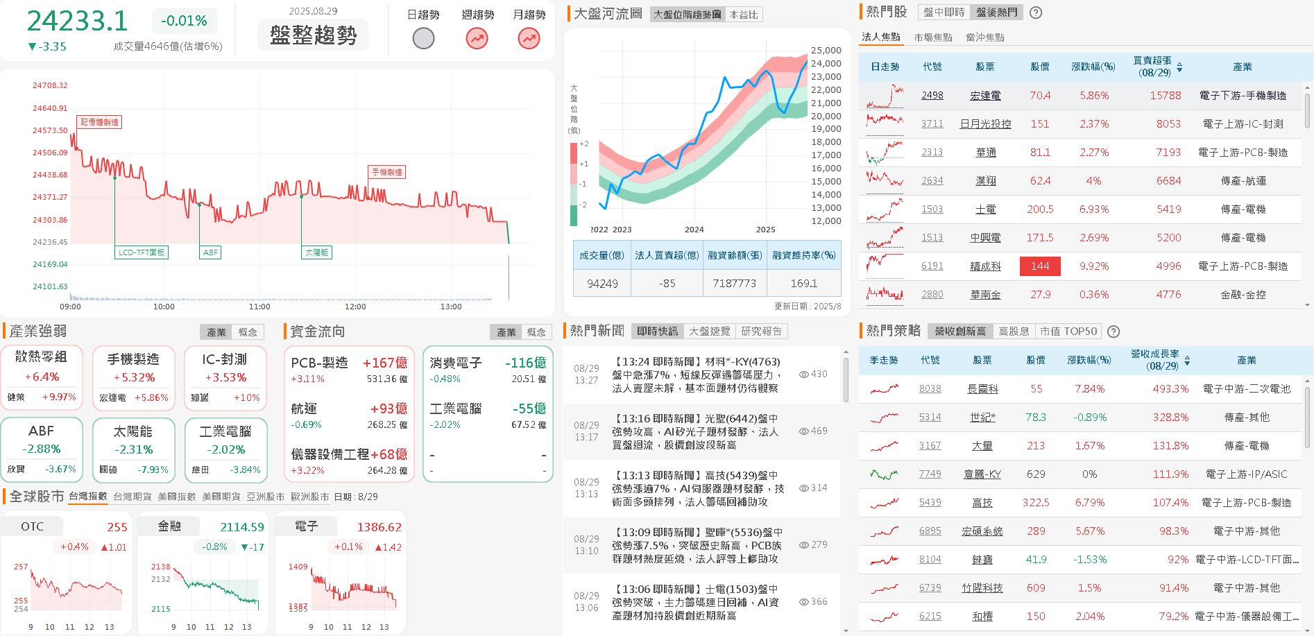 下半年逐季成長，預期全年年增雙位數，外資連 6 買