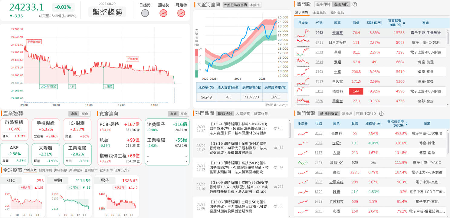 下半年逐季成長,預期全年年增雙位數,外資連 6 買