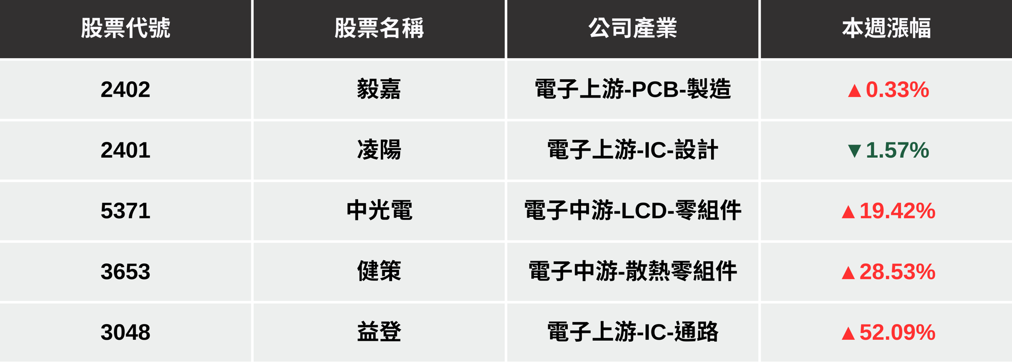 【本週回顧】台股再創歷史新高，「動能股」單週大漲52％！