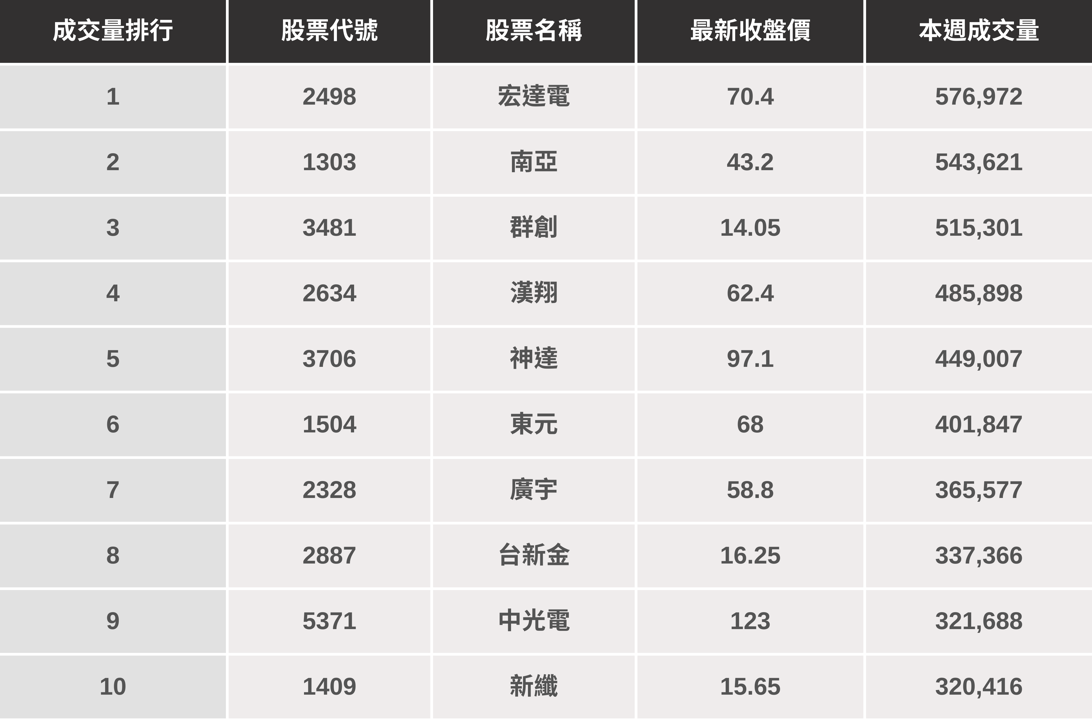 【起漲K線週報】台股再創歷史新高,「這幾檔」漲勢更勝大盤?(內附漲幅、成交量排行)