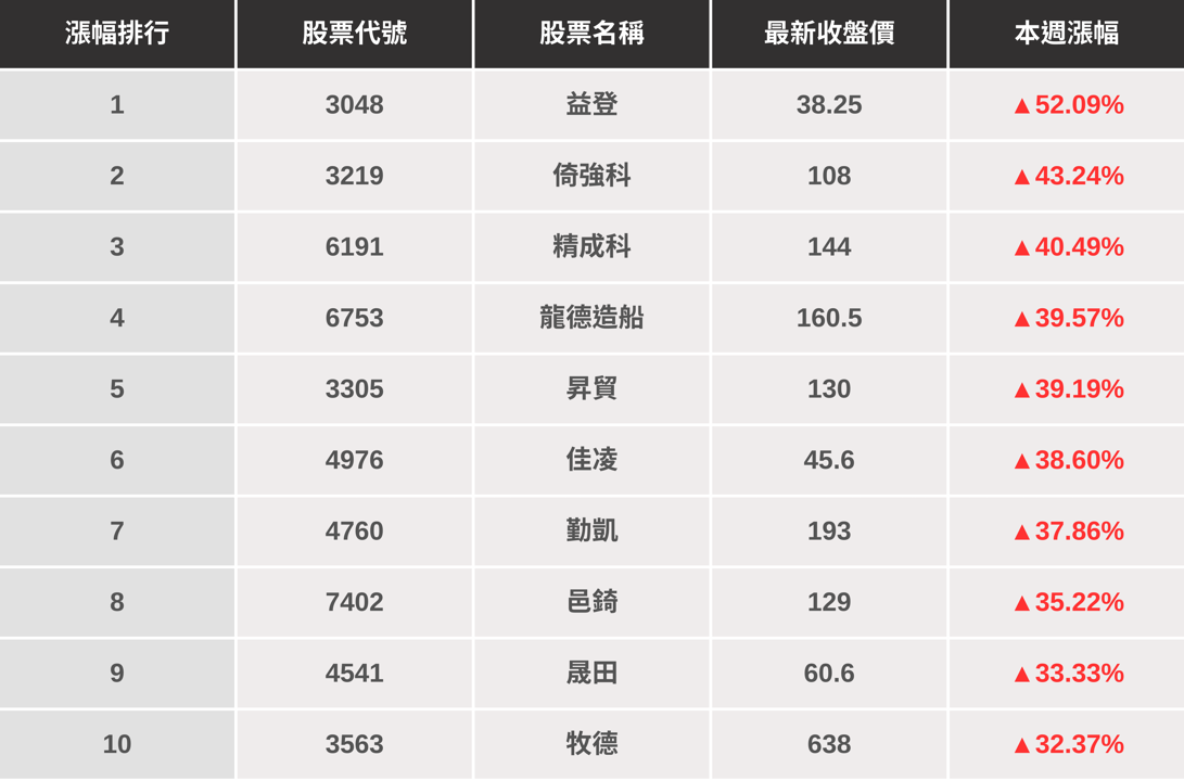 【起漲K線週報】台股再創歷史新高,「這幾檔」漲勢更勝大盤?(內附漲幅、成交量排行)
