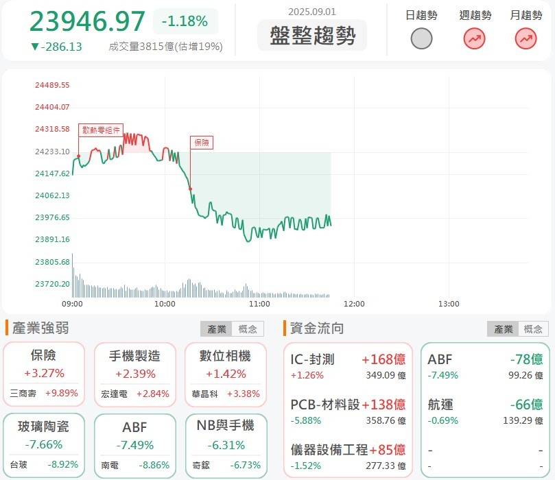 台股再殺失守2.4萬點，PCB類股成重災區！