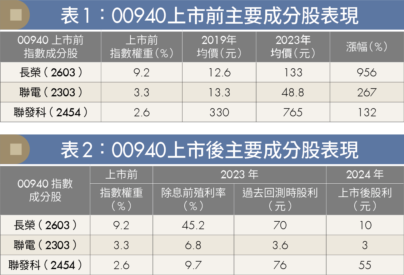 00940從巨嬰變棄嬰？揭開高股息ETF的4大幻術！