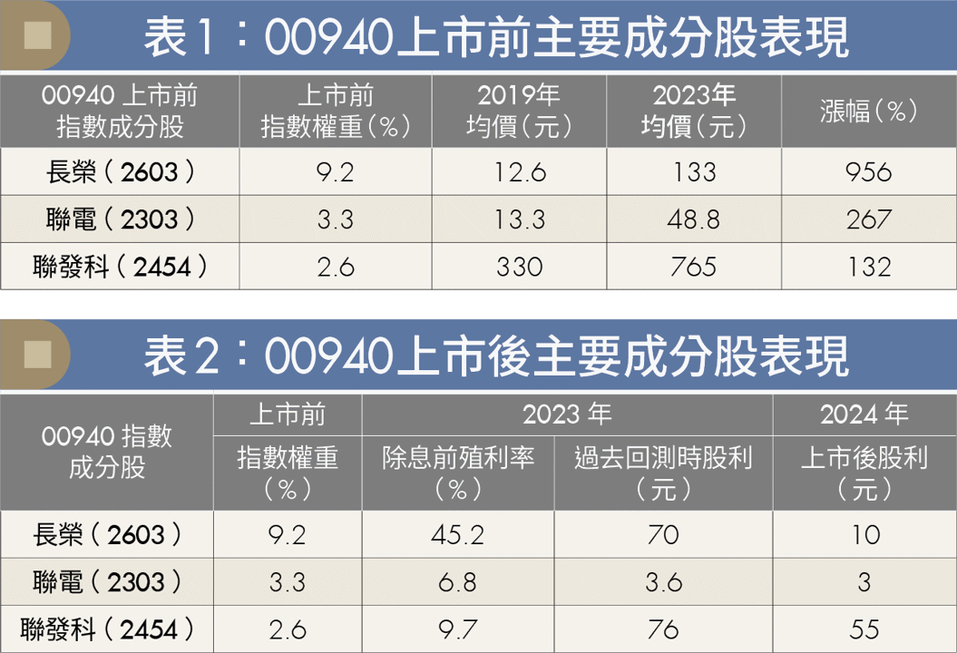 00940從巨嬰變棄嬰?揭開高股息ETF的4大幻術!