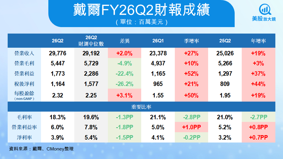 【美股研究報告】Dell FY26Q2 財報,AI 伺服器出貨大增,為何股價仍回落?