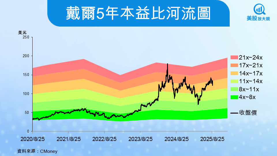 【美股研究報告】Dell FY26Q2 財報,AI 伺服器出貨大增,為何股價仍回落?