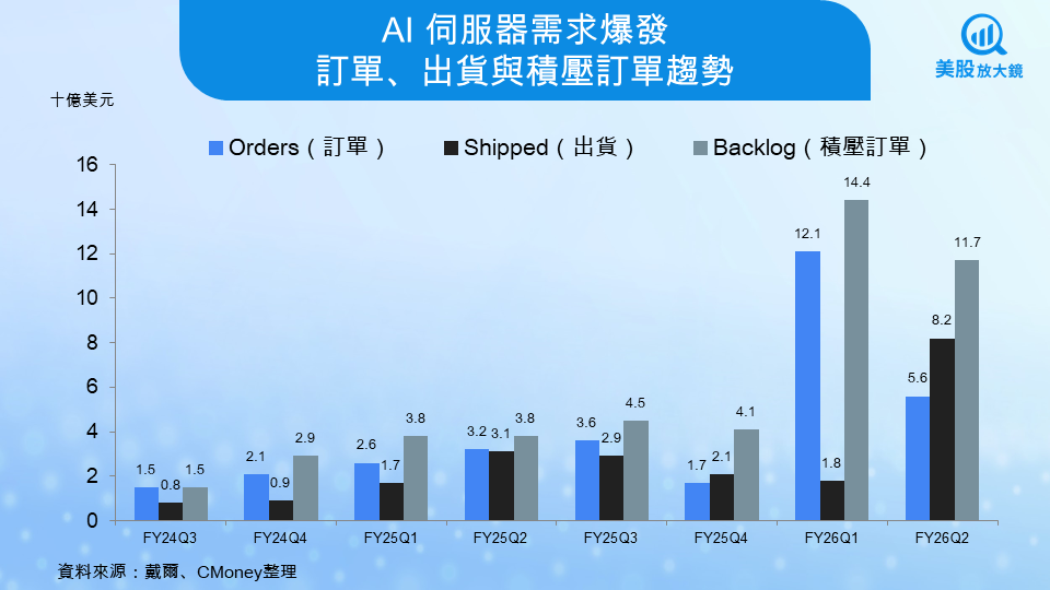 【美股研究報告】Dell FY26Q2 財報,AI 伺服器出貨大增,為何股價仍回落?