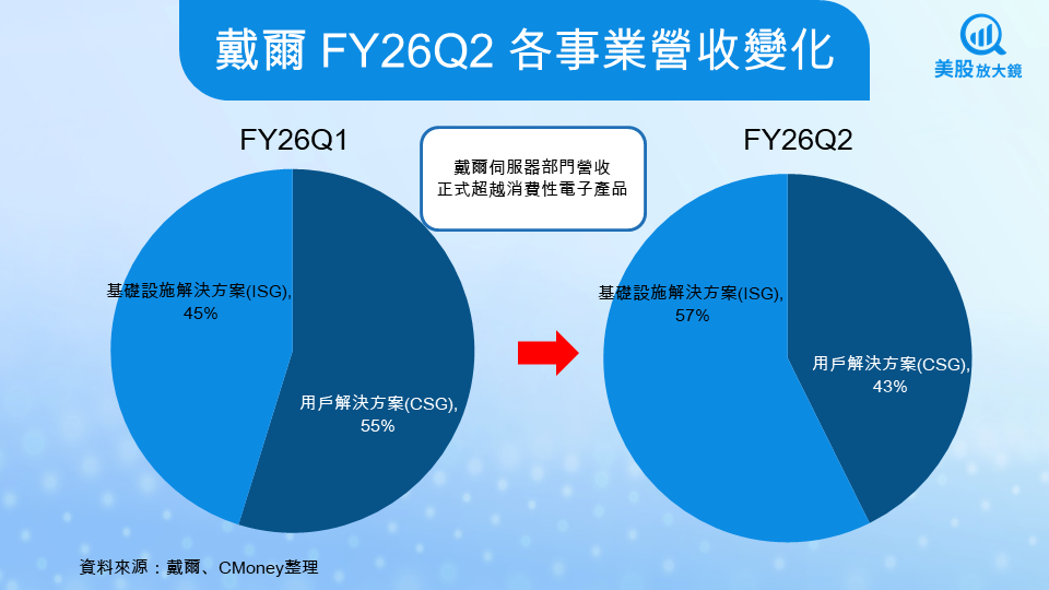 【美股研究報告】Dell FY26Q2 財報,AI 伺服器出貨大增,為何股價仍回落?