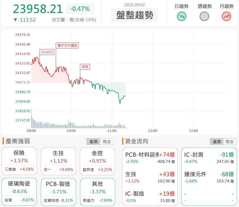 義隆(2458)逆勢鎖漲停一價到底，強攻國產無人機供應鏈！