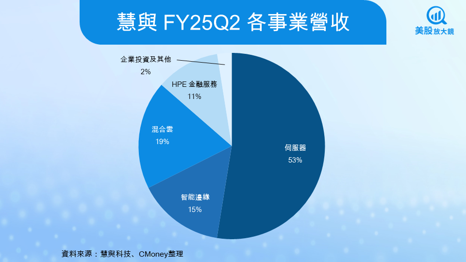 【美股焦點】慧與財報登場!AI訂單爆發、毛利率能否觸底回升?