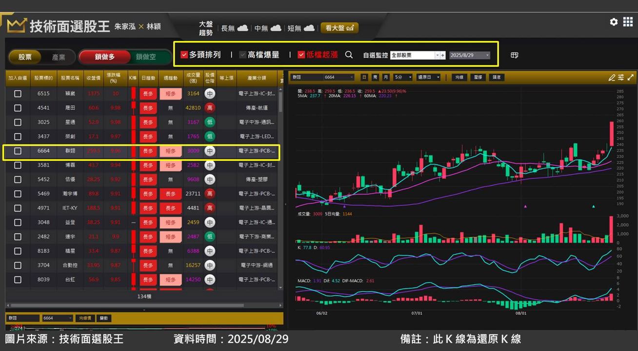 群翊(6664)搶進高階 PCB 設備,獲利年增 2 成