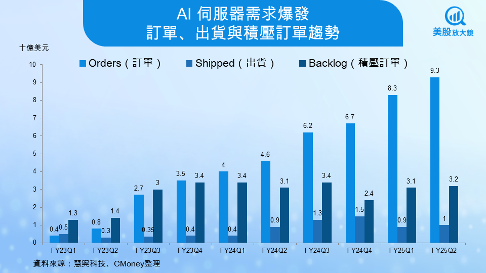 【美股焦點】慧與財報登場!AI訂單爆發、毛利率能否觸底回升?