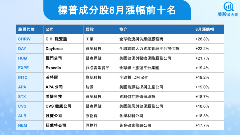 【關鍵趨勢】美股 8 月閃閃發光,標普漲幅前十名有誰?