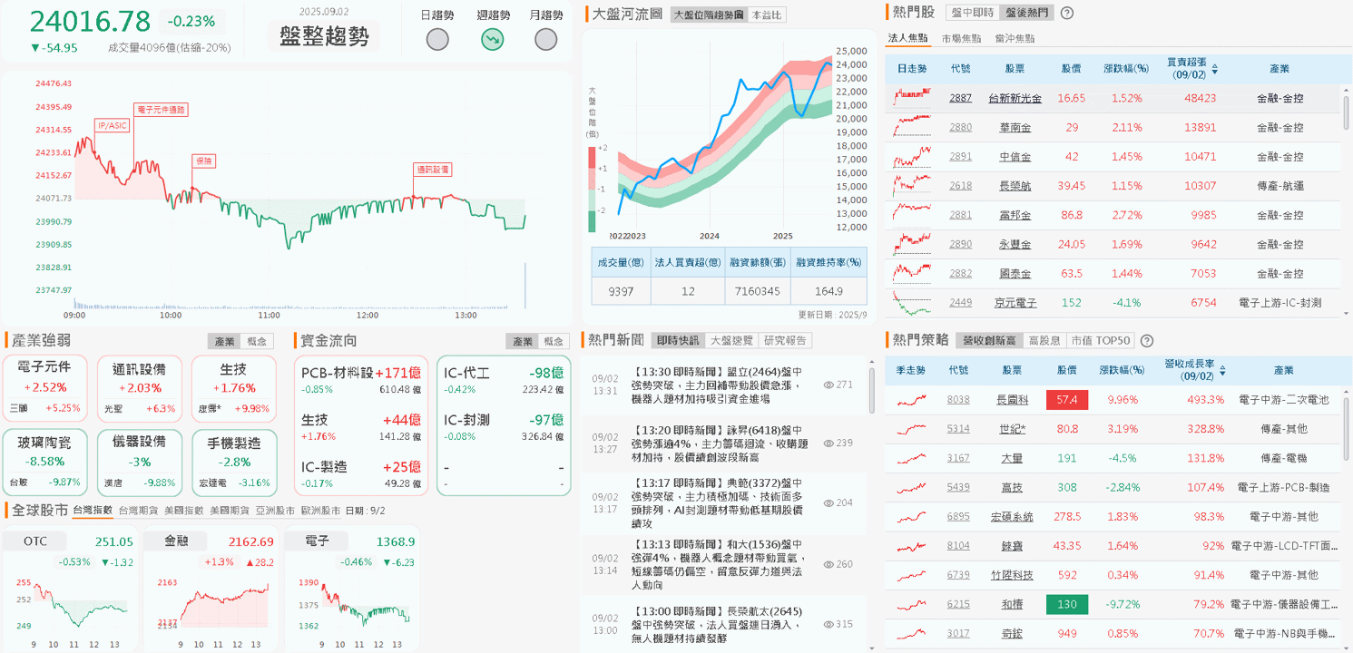 累計營收年增雙位數，跨入台達電(2308)艦隊，投信連 2 買