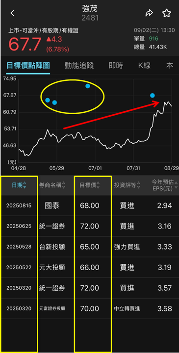 車用功率元件價漲量增,強茂(2481)領漲同族群!