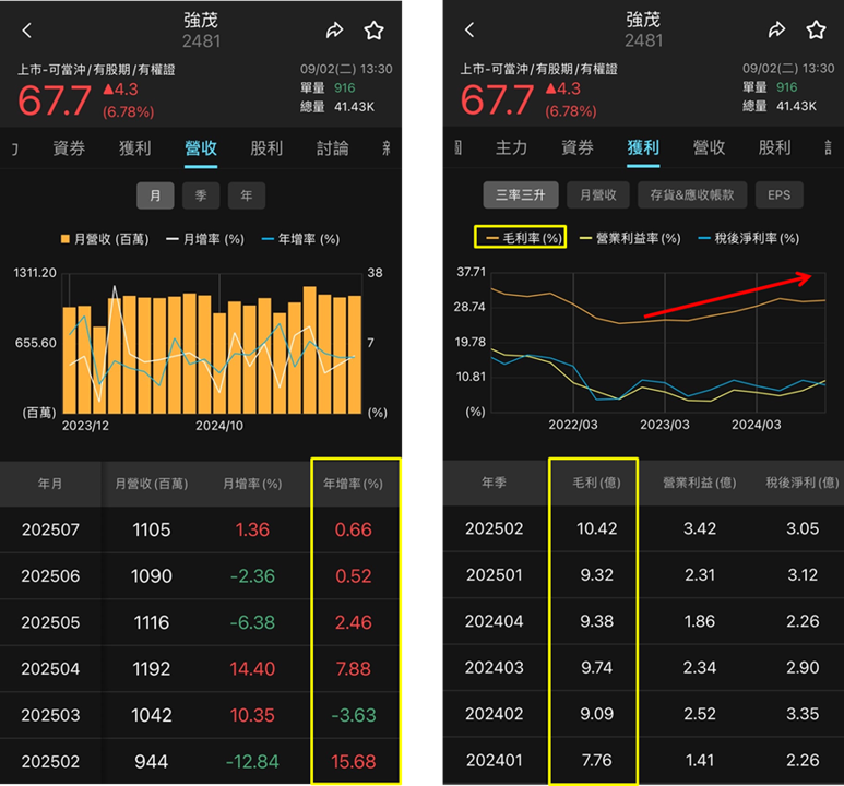 車用功率元件價漲量增,強茂(2481)領漲同族群!