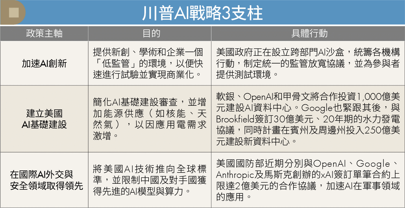川普700億「AI行動計畫」帶旺台廠！從伺服器到電網 誰是大贏家？
