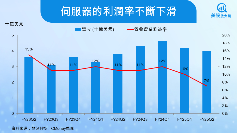 【美股焦點】慧與財報登場!AI訂單爆發、毛利率能否觸底回升?