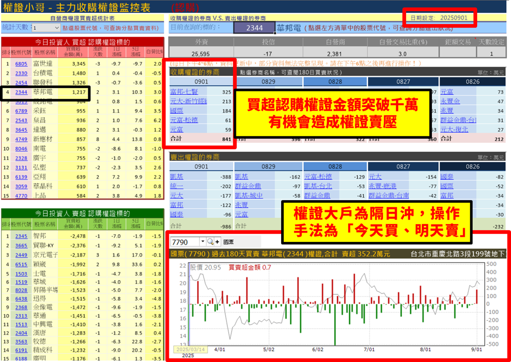 【權證小哥】09/02 華邦電(2344)當沖案例解析
