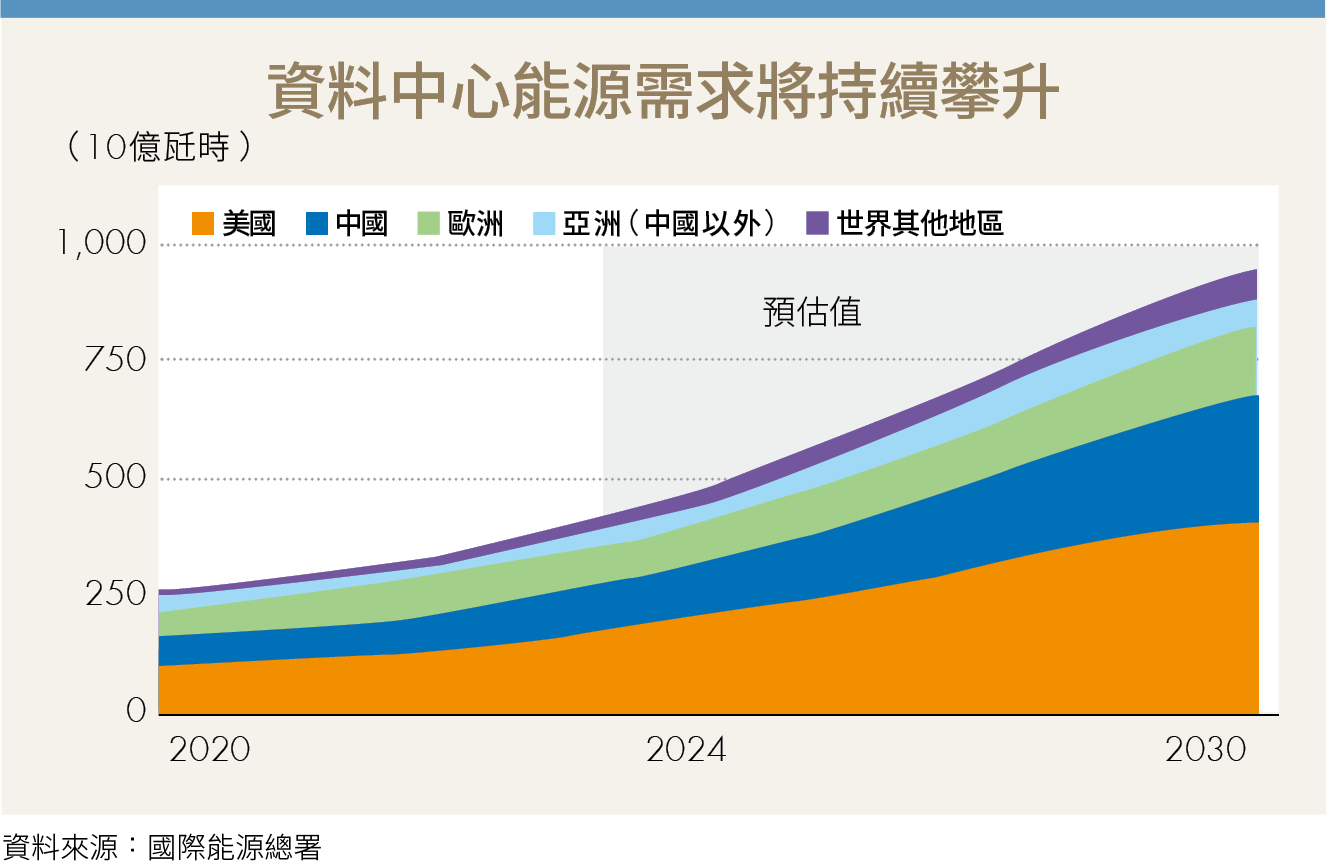 川普700億「AI行動計畫」帶旺台廠！從伺服器到電網 誰是大贏家？