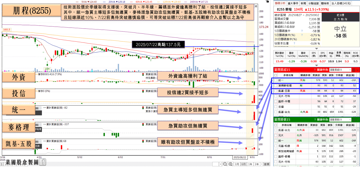 累計營收年增雙位數，跨入台達電(2308)艦隊，投信連 2 買