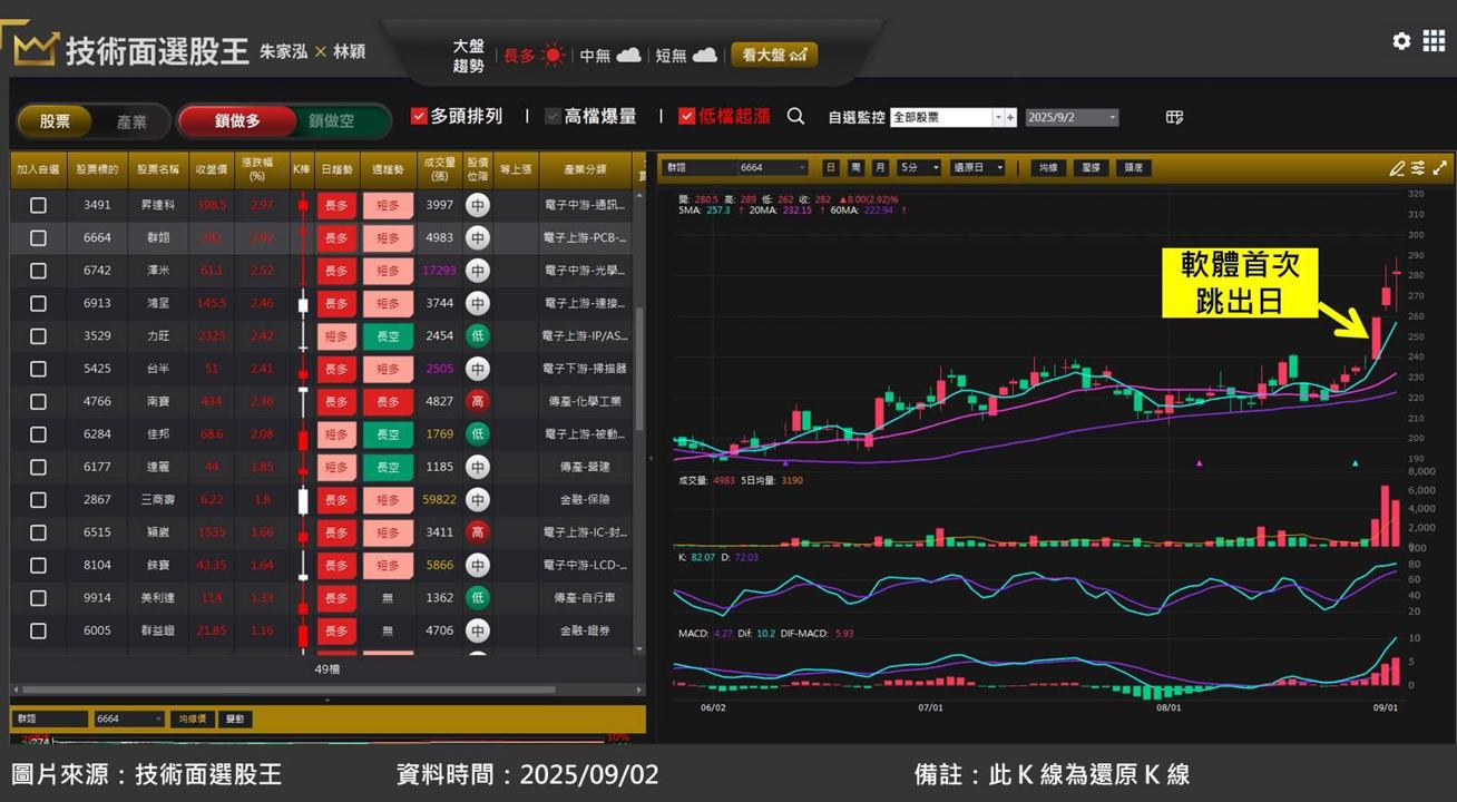 群翊(6664)搶進高階 PCB 設備,獲利年增 2 成
