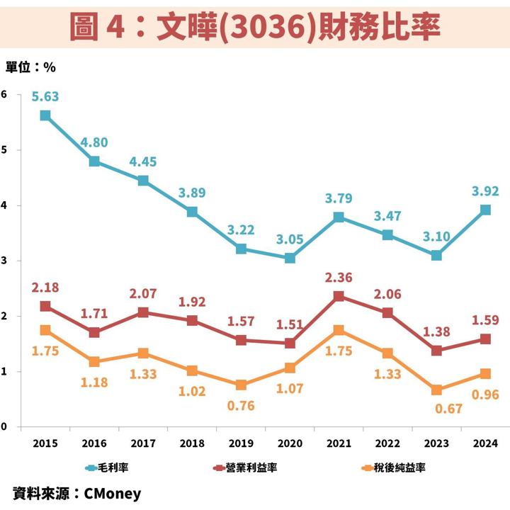 文曄(3036)受惠 AI 需求強勁,殖利率 5% 可以存股嗎?
