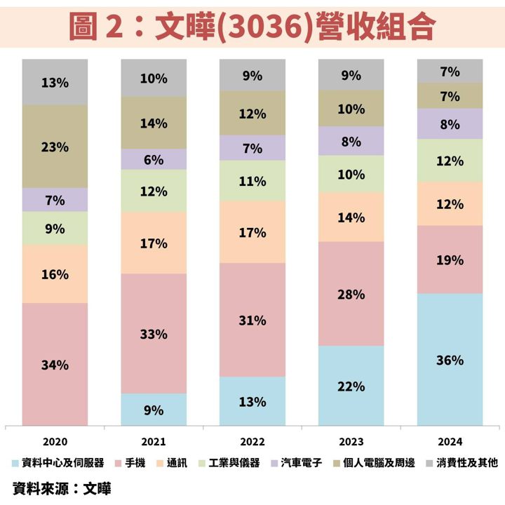 文曄(3036)受惠 AI 需求強勁,殖利率 5% 可以存股嗎?