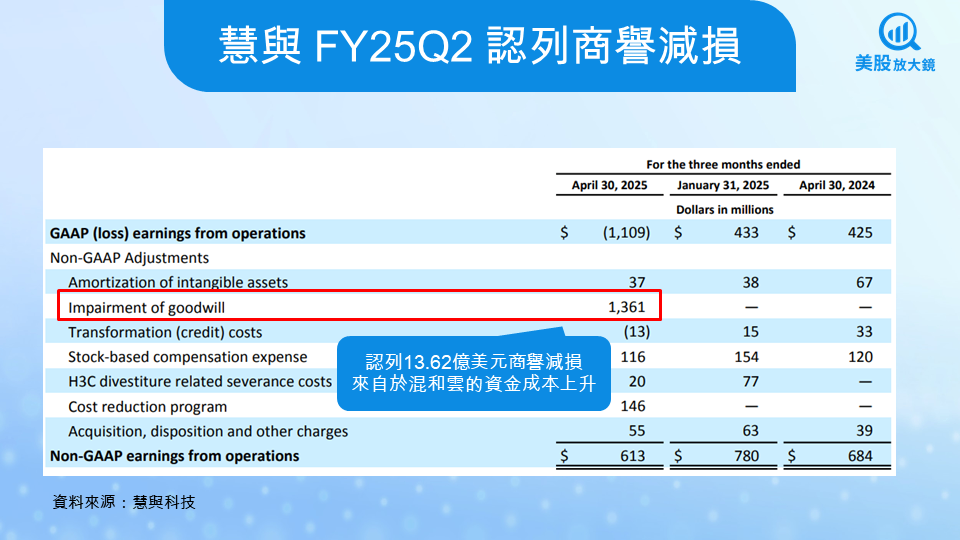 【美股焦點】慧與財報登場!AI訂單爆發、毛利率能否觸底回升?