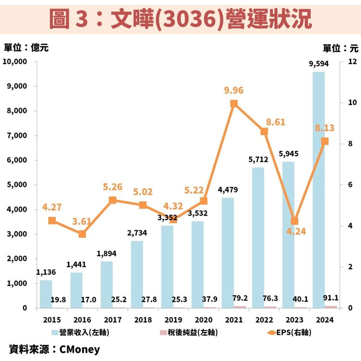 文曄(3036)受惠 AI 需求強勁,殖利率 5% 可以存股嗎?