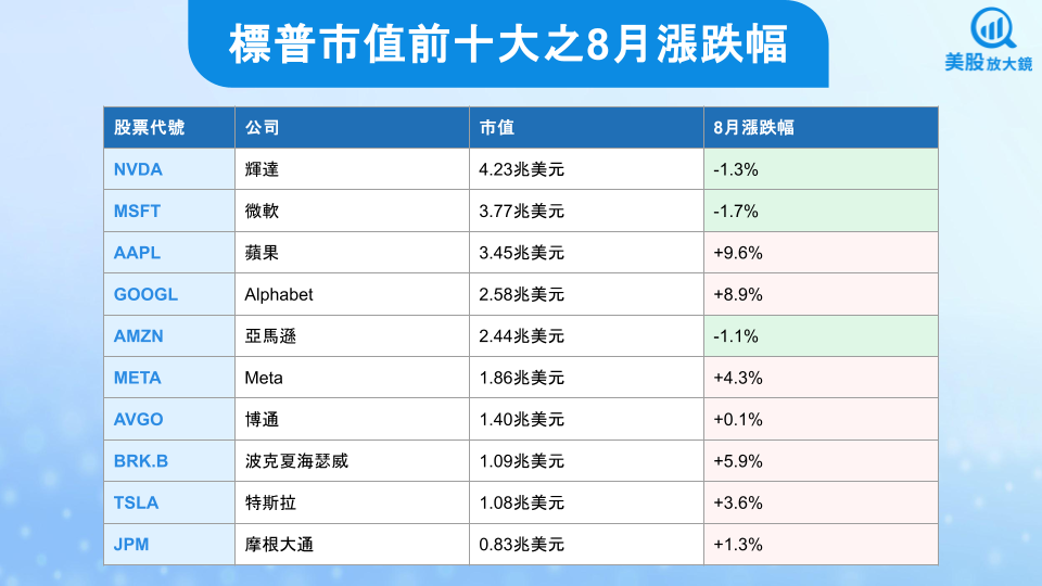 【關鍵趨勢】美股 8 月閃閃發光,標普漲幅前十名有誰?