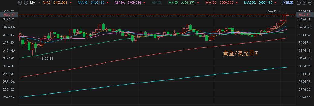 【匯金油整理】川普：「會去最高法院要求加速關稅裁決。」