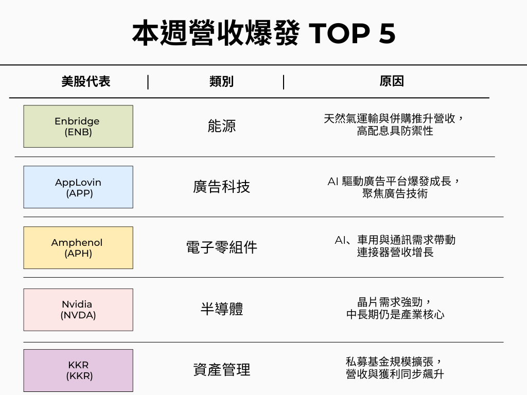 這一檔營收狂飆 81％！營收強彈績優股 Top 5 出爐
