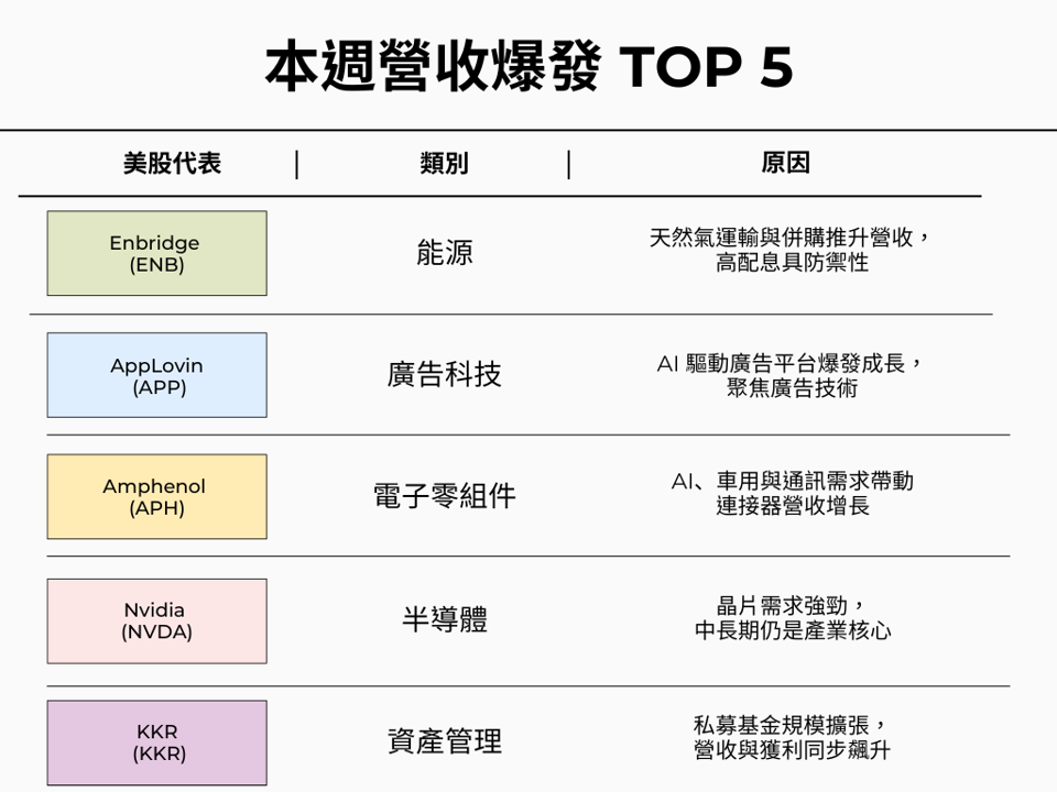 這一檔營收狂飆 81%!營收強彈績優股 Top 5 出爐