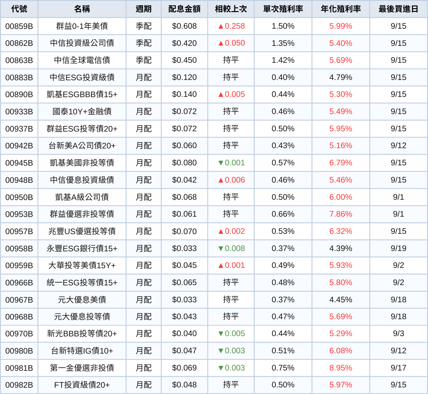 台股ETF、債券ETF 9月完整配息一次看 | 00919降息!