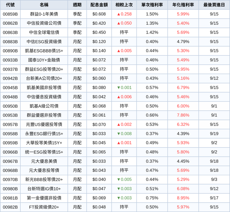 台股ETF、債券ETF 9月完整配息一次看 | 00919降息!