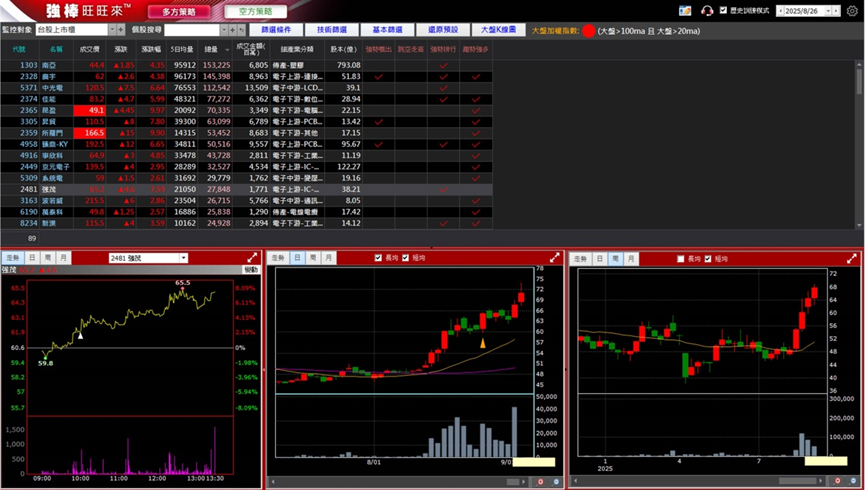 9/3 強棒旺旺來交易回顧｜強茂(2481)續創波段新高