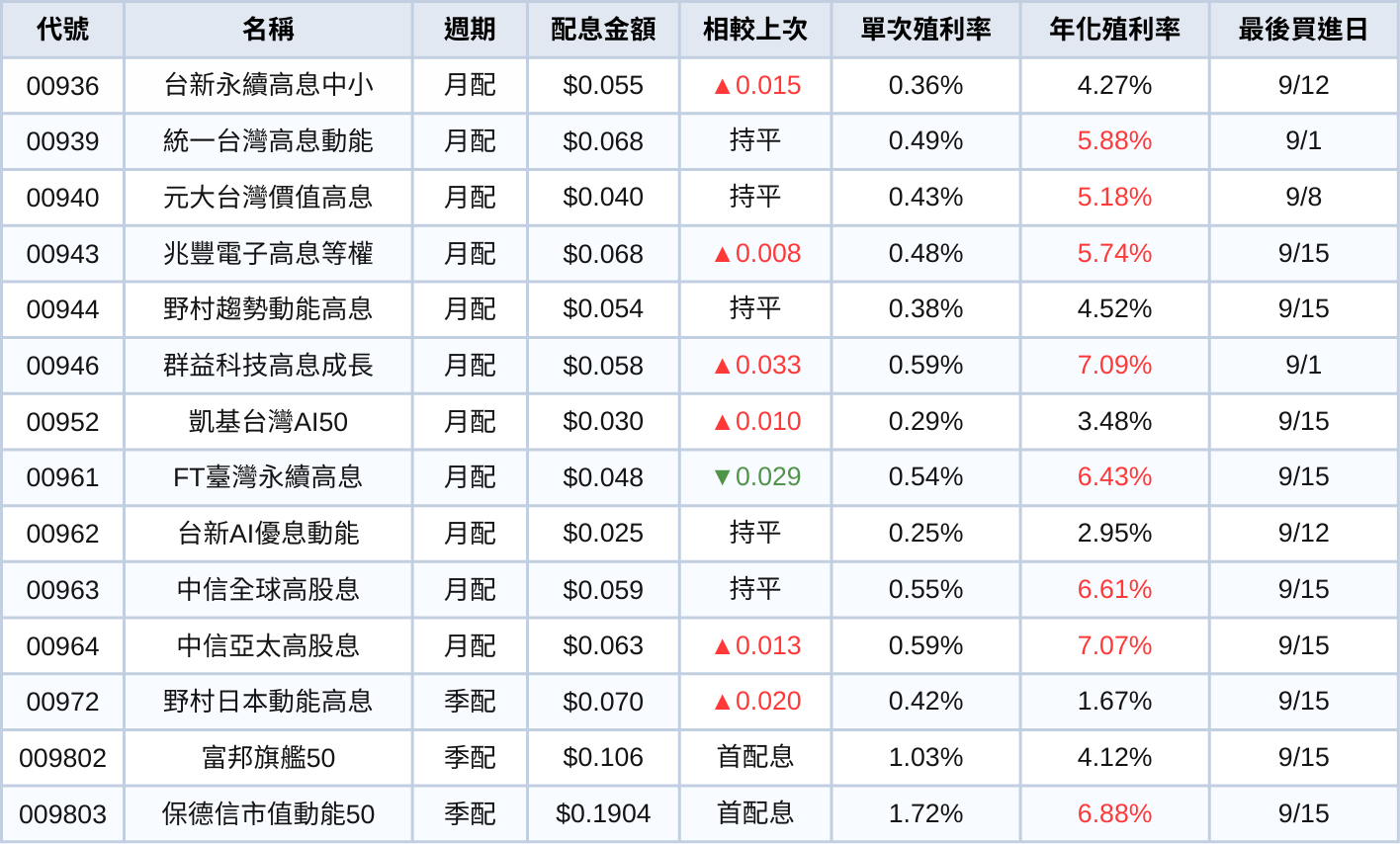 台股ETF、債券ETF 9月完整配息一次看 | 00919降息!