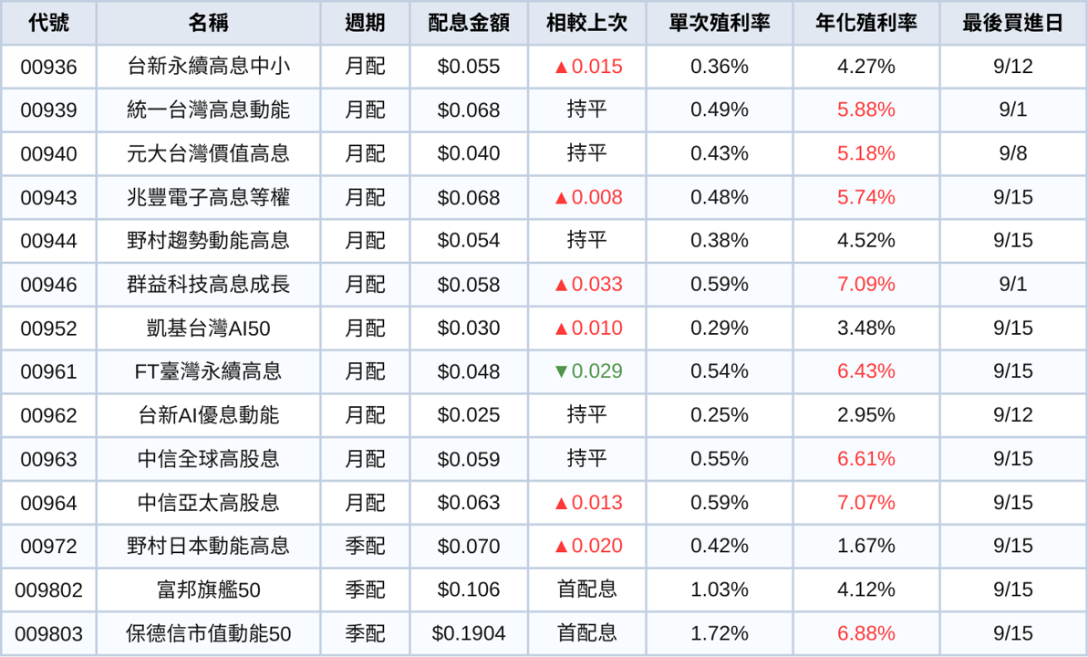 台股ETF、債券ETF 9月完整配息一次看 | 00919降息!