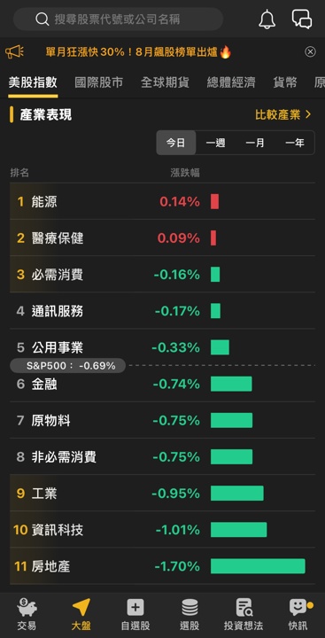 【美股盤勢】美債殖利率攀升,美股承壓!(2025.09.03)