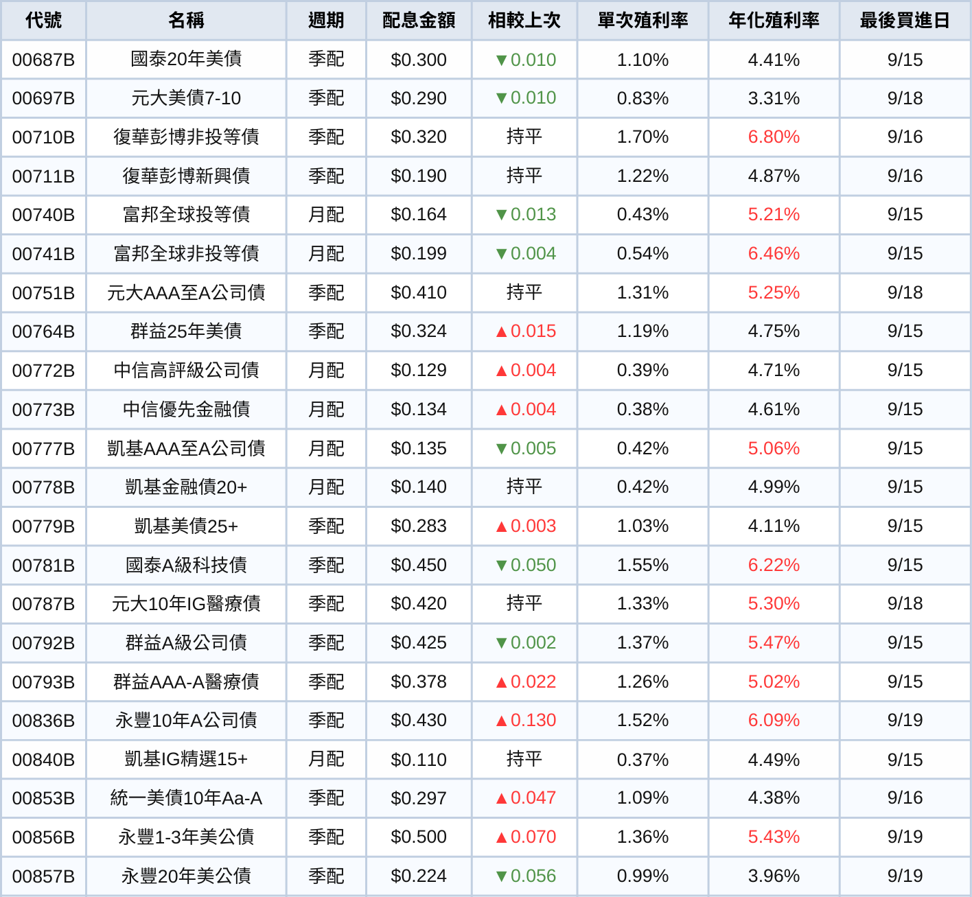 台股ETF、債券ETF 9月完整配息一次看 | 00919降息!