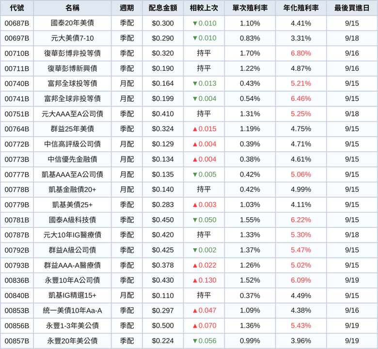 台股ETF、債券ETF 9月完整配息一次看 | 00919降息!